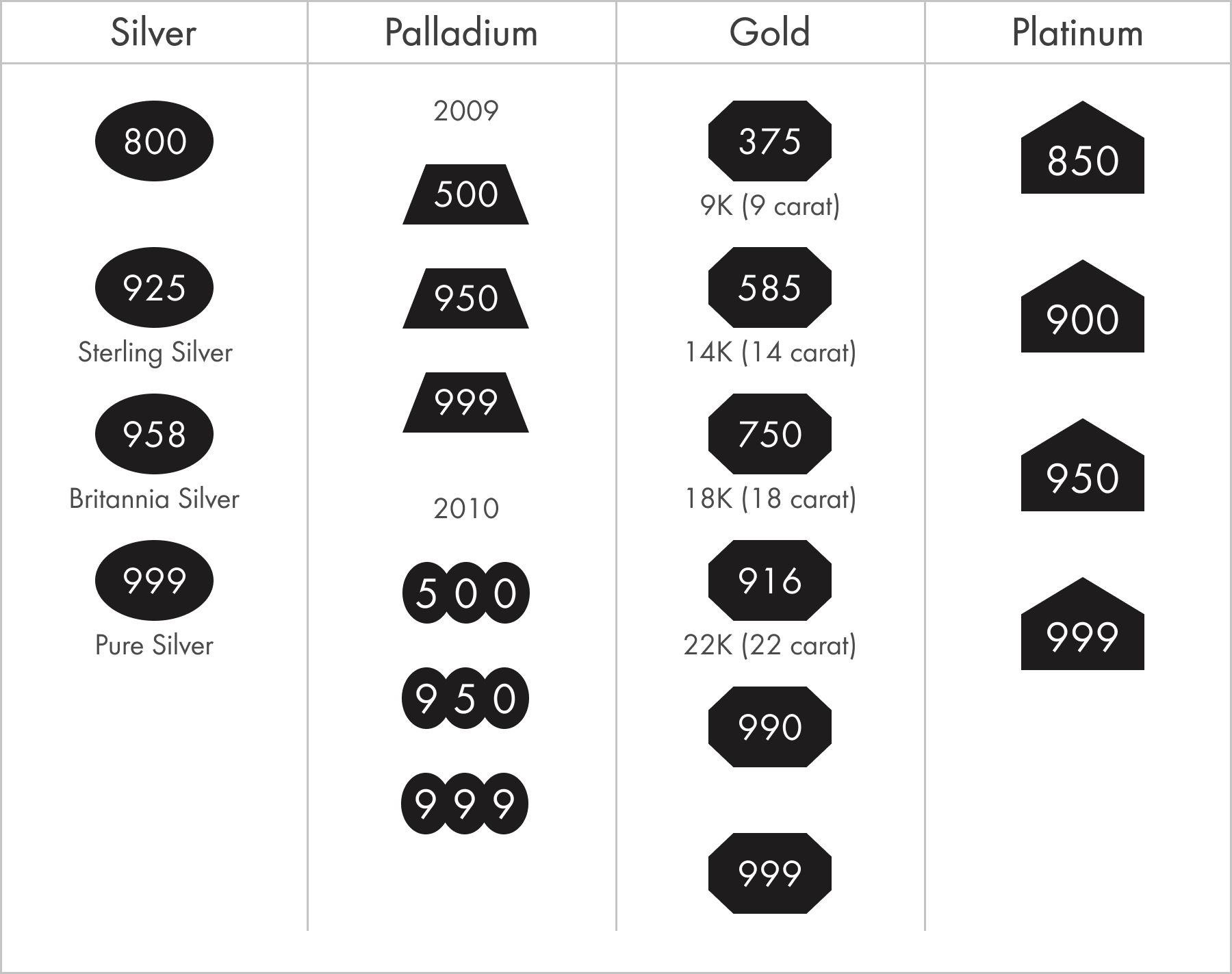 Assay Office Hallmarking Materials Chart